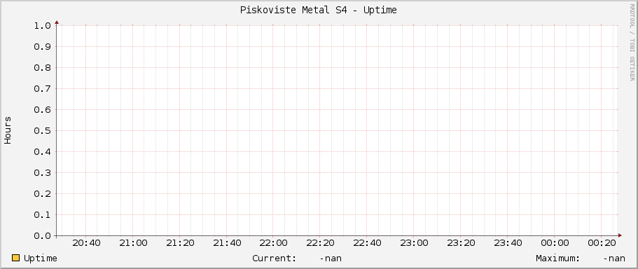 Piskoviste Metal S4 - Uptime