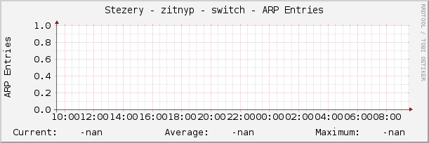 Stezery - zitnyp - switch - ARP Entries