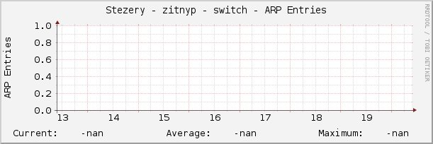Stezery - zitnyp - switch - ARP Entries