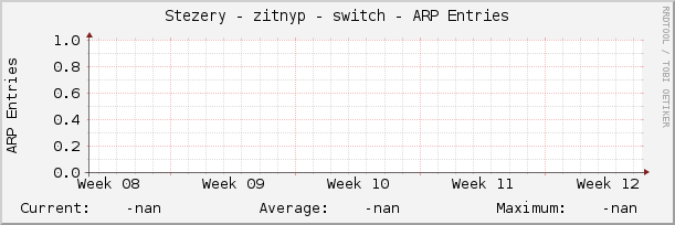 Stezery - zitnyp - switch - ARP Entries