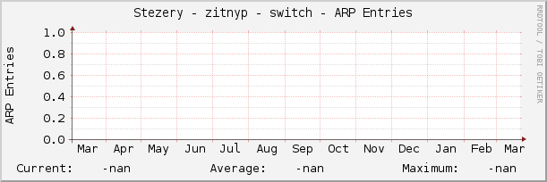 Stezery - zitnyp - switch - ARP Entries