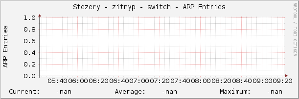 Stezery - zitnyp - switch - ARP Entries