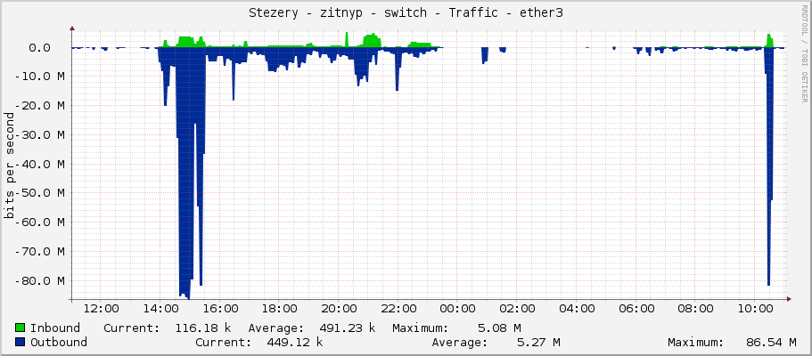 Stezery - zitnyp - switch - Traffic - ether3