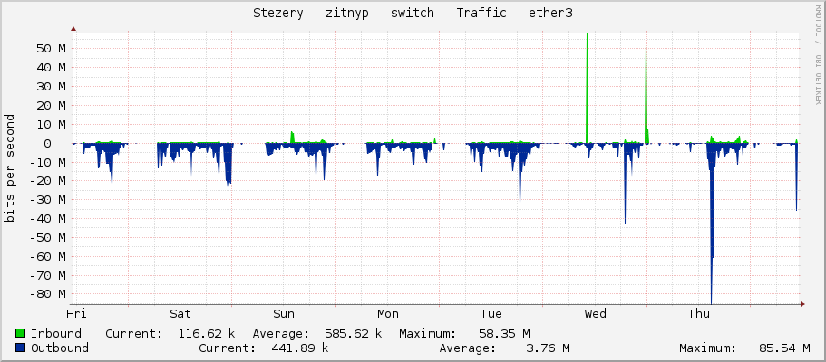 Stezery - zitnyp - switch - Traffic - ether3