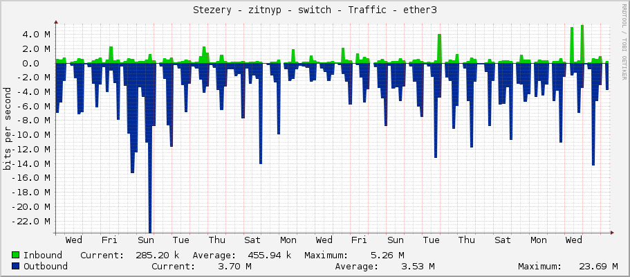 Stezery - zitnyp - switch - Traffic - ether3