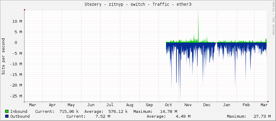 Stezery - zitnyp - switch - Traffic - ether3