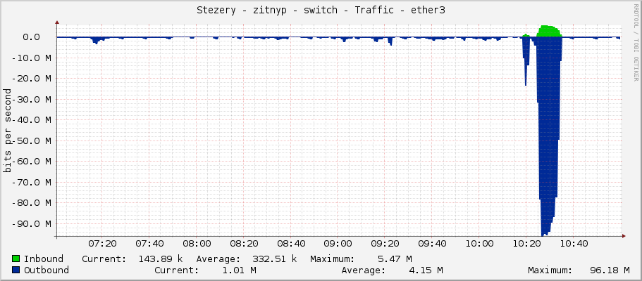 Stezery - zitnyp - switch - Traffic - ether3