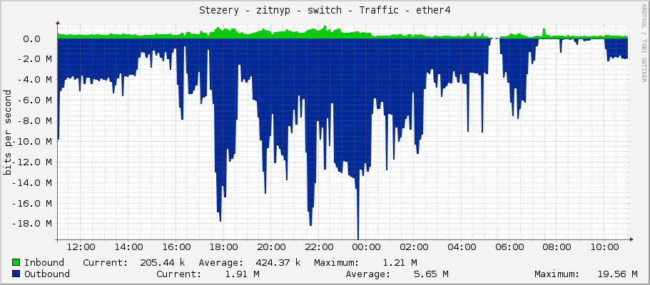Stezery - zitnyp - switch - Traffic - ether4