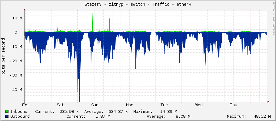 Stezery - zitnyp - switch - Traffic - ether4