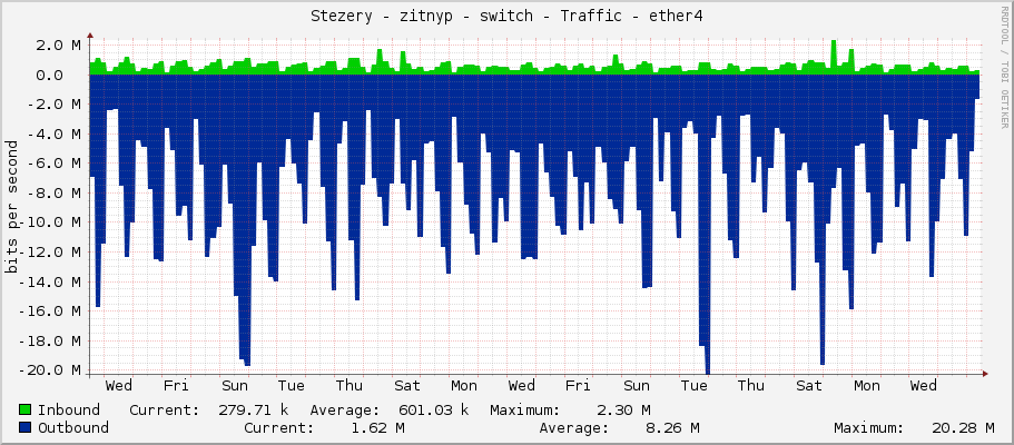 Stezery - zitnyp - switch - Traffic - ether4