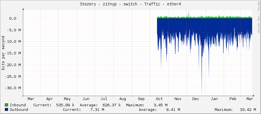 Stezery - zitnyp - switch - Traffic - ether4