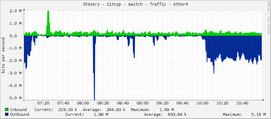 Stezery - zitnyp - switch - Traffic - ether4