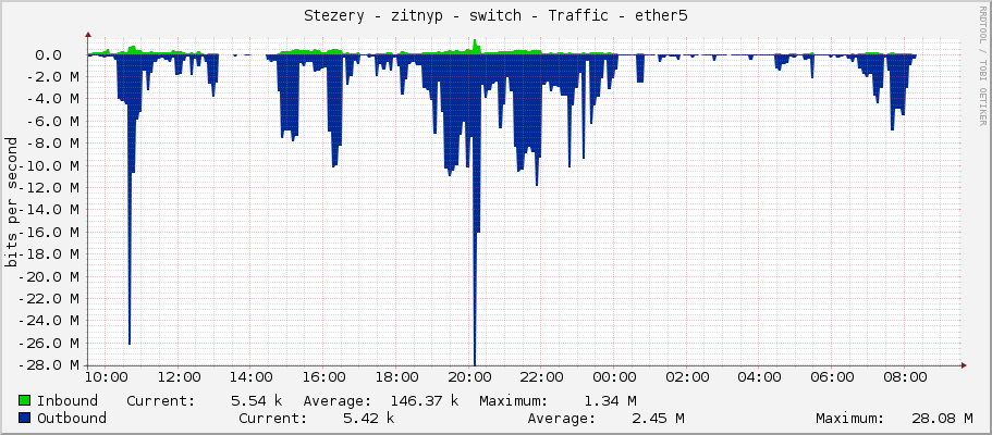 Stezery - zitnyp - switch - Traffic - ether5