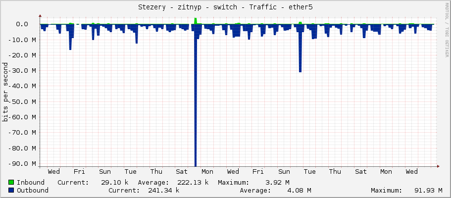 Stezery - zitnyp - switch - Traffic - ether5