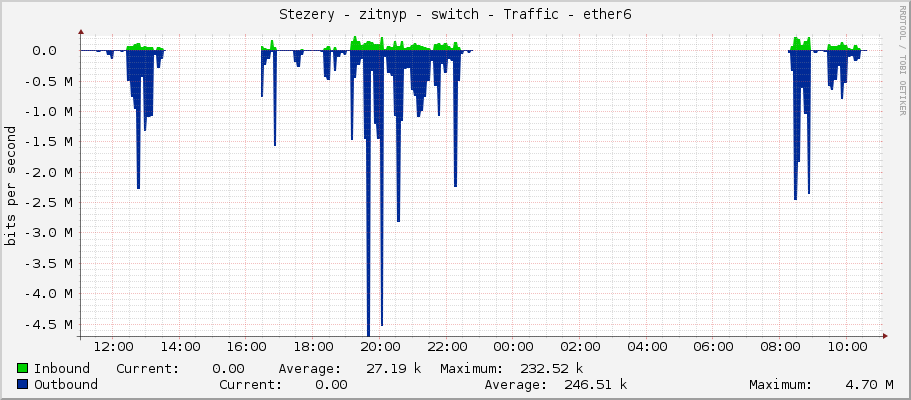 Stezery - zitnyp - switch - Traffic - ether6