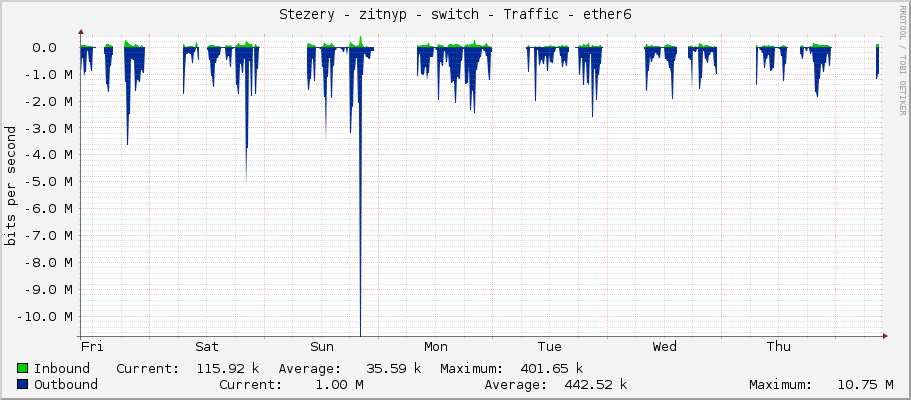 Stezery - zitnyp - switch - Traffic - ether6