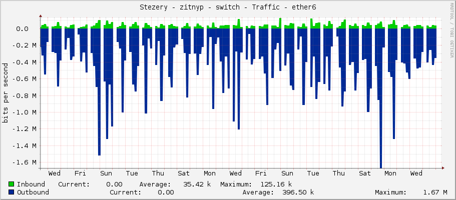 Stezery - zitnyp - switch - Traffic - ether6