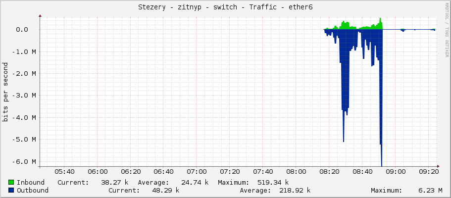 Stezery - zitnyp - switch - Traffic - ether6