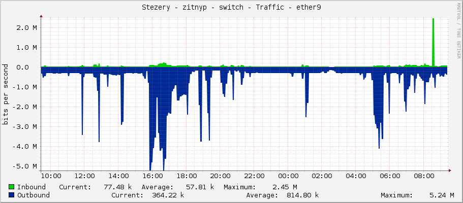Stezery - zitnyp - switch - Traffic - ether9