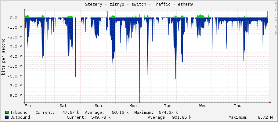 Stezery - zitnyp - switch - Traffic - ether9
