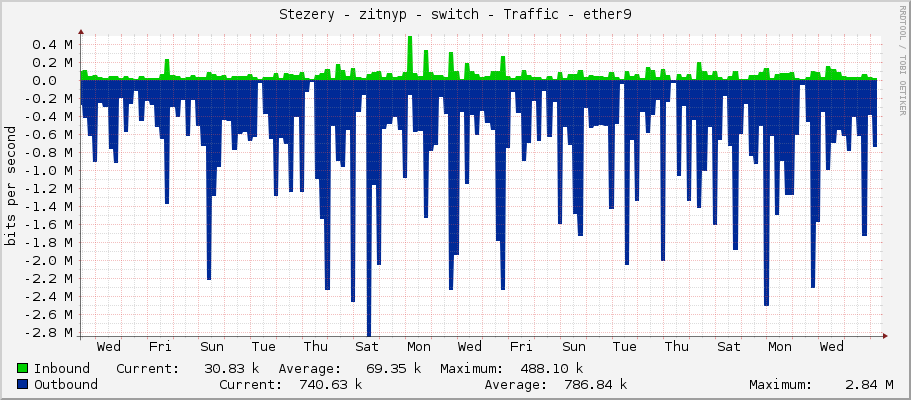 Stezery - zitnyp - switch - Traffic - ether9