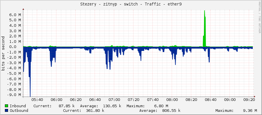 Stezery - zitnyp - switch - Traffic - ether9