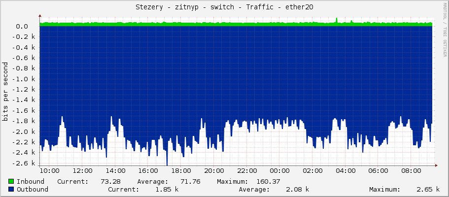 Stezery - zitnyp - switch - Traffic - ether20