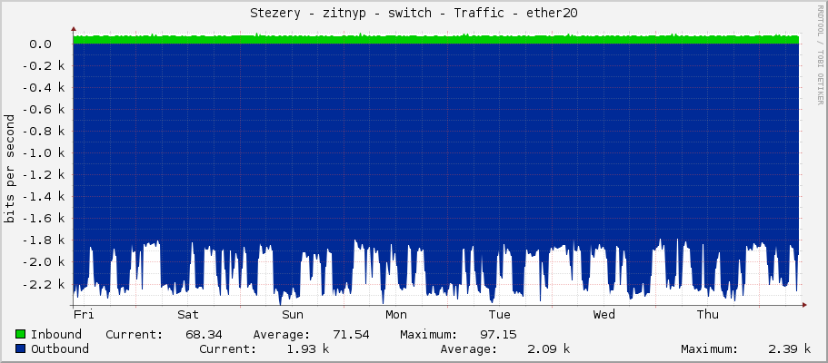 Stezery - zitnyp - switch - Traffic - ether20