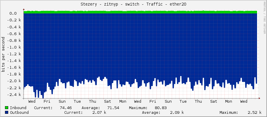 Stezery - zitnyp - switch - Traffic - ether20