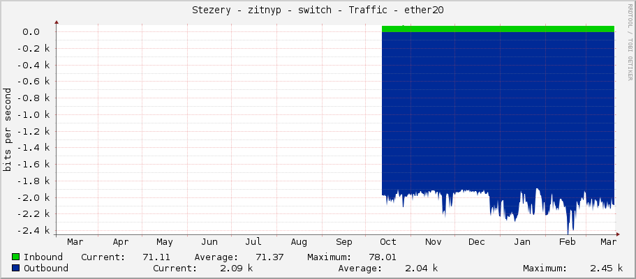 Stezery - zitnyp - switch - Traffic - ether20