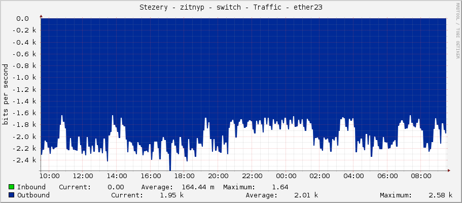 Stezery - zitnyp - switch - Traffic - ether23