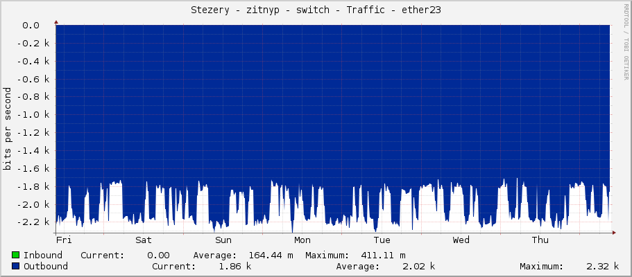 Stezery - zitnyp - switch - Traffic - ether23