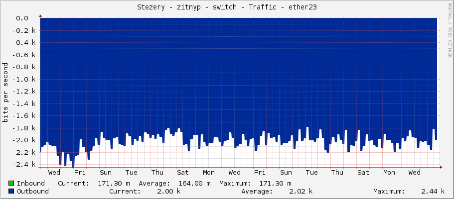 Stezery - zitnyp - switch - Traffic - ether23