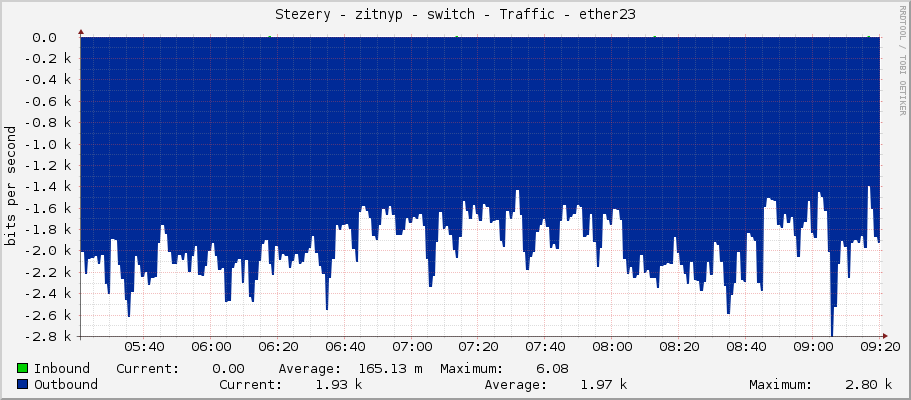 Stezery - zitnyp - switch - Traffic - ether23