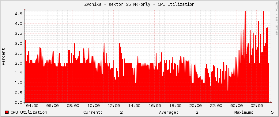 Zvonička - sektor S5 MK-only - CPU Utilization