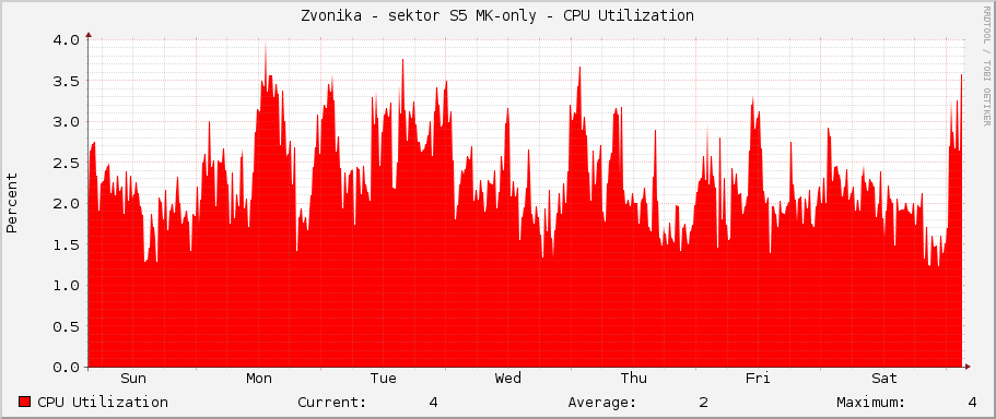 Zvonička - sektor S5 MK-only - CPU Utilization
