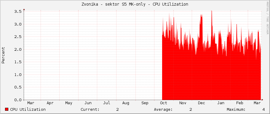 Zvonička - sektor S5 MK-only - CPU Utilization