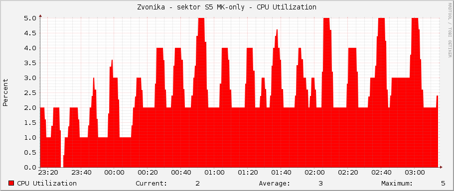 Zvonička - sektor S5 MK-only - CPU Utilization