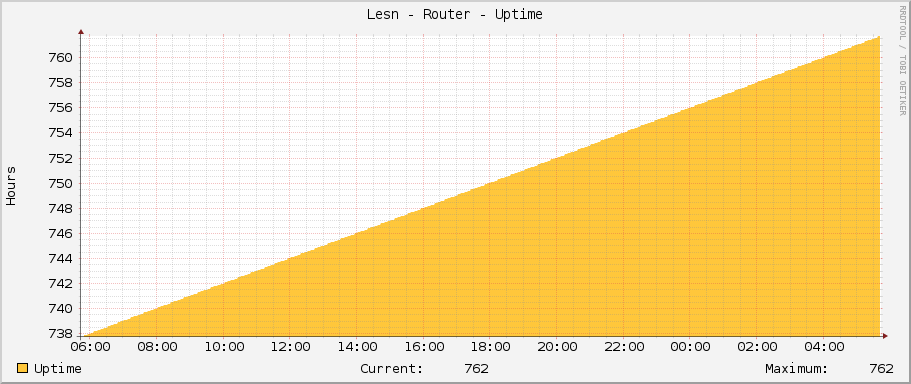 Lesní - Router - Uptime