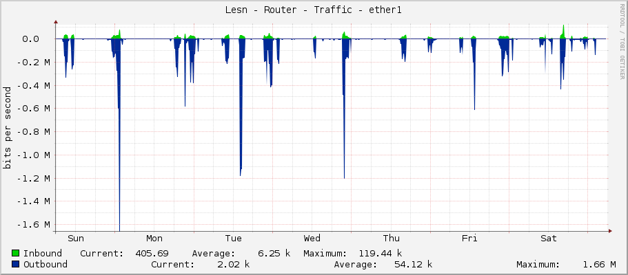 Lesní - Router - Traffic - ether1