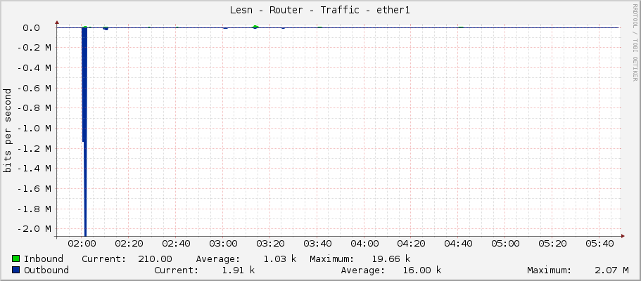Lesní - Router - Traffic - ether1