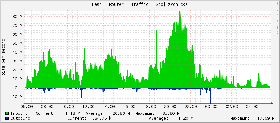 Lesní - Router - Traffic - ether2