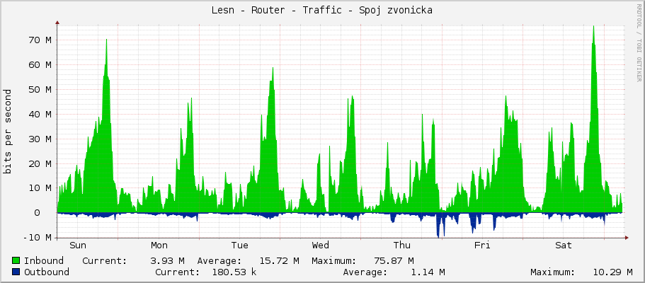 Lesní - Router - Traffic - ether2