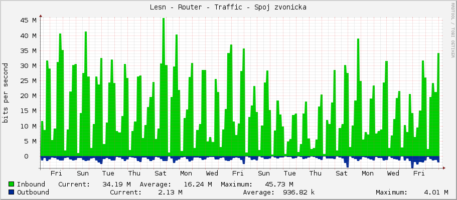 Lesní - Router - Traffic - ether2