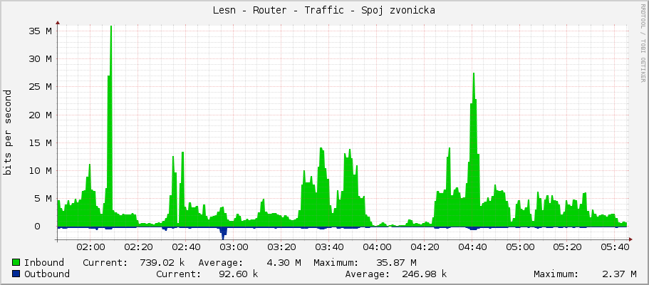 Lesní - Router - Traffic - ether2
