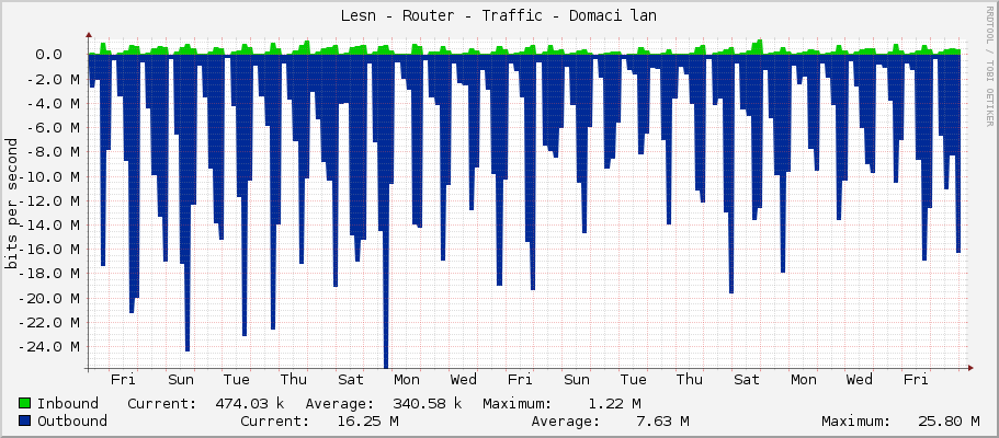Lesní - Router - Traffic - ether3