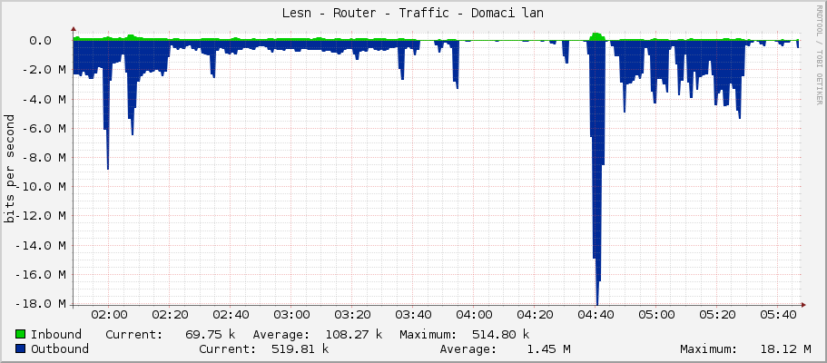 Lesní - Router - Traffic - ether3