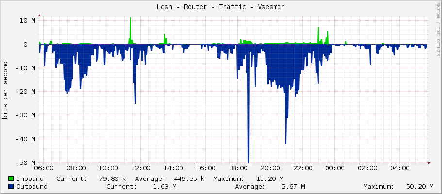 Lesní - Router - Traffic - ether4