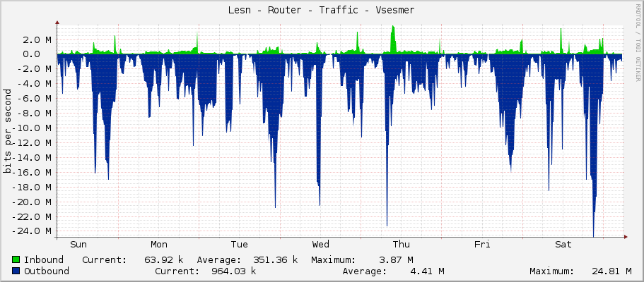 Lesní - Router - Traffic - ether4