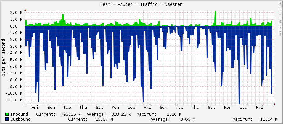 Lesní - Router - Traffic - ether4